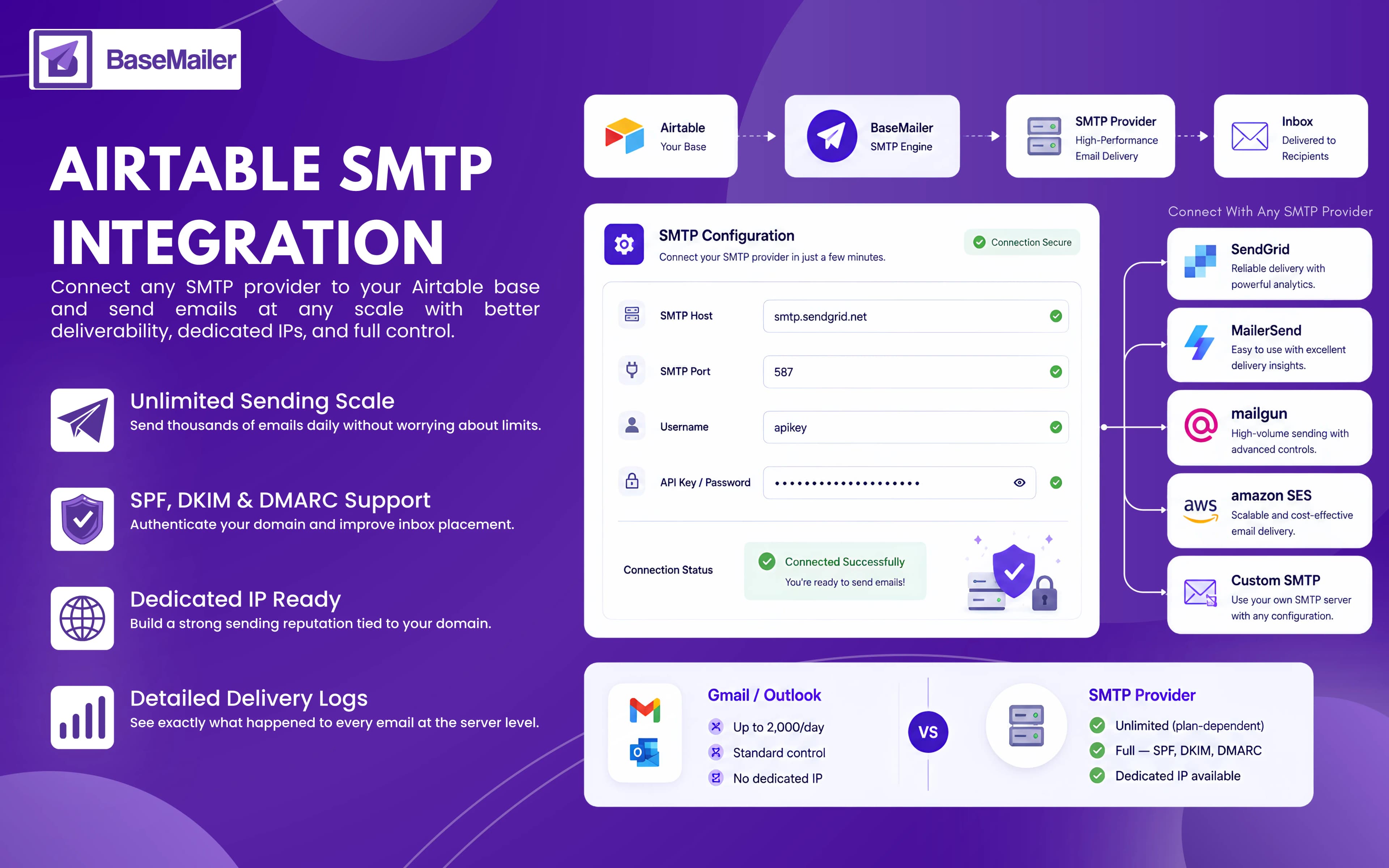 BaseMailer Airtable SMTP integration connecting SendGrid, Mailersend, Mailgun, and Amazon SES providers