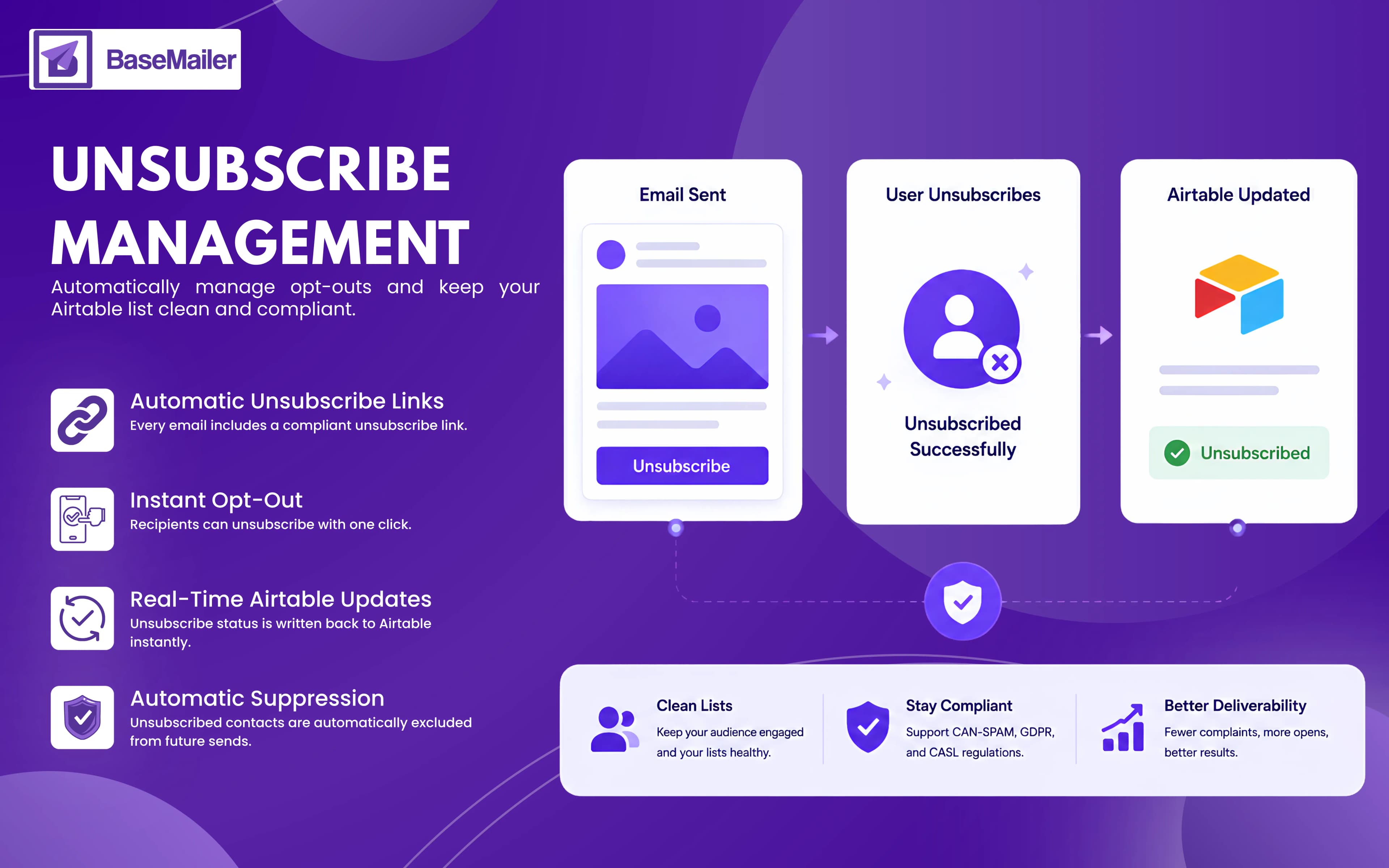 BaseMailer automated unsubscribe management flow — email sent, user unsubscribes, Airtable record updated
